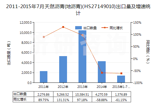 2011-2015年7月天然瀝青(地瀝青)(HS27149010)出口量及增速統(tǒng)計(jì)